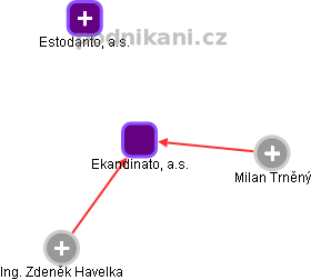 Ekandinato, a.s. - náhled vizuálního zobrazení vztahů obchodního rejstříku