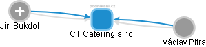 CT Catering s.r.o. - náhled vizuálního zobrazení vztahů obchodního rejstříku