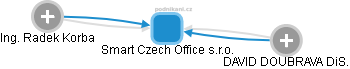 Smart Czech Office s.r.o. - náhled vizuálního zobrazení vztahů obchodního rejstříku