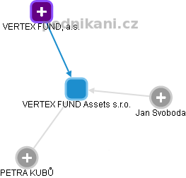 VERTEX FUND Assets s.r.o. - náhled vizuálního zobrazení vztahů obchodního rejstříku