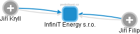 InfiniT Energy s.r.o. - náhled vizuálního zobrazení vztahů obchodního rejstříku