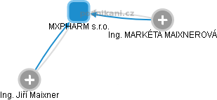 MXPHARM s.r.o. - náhled vizuálního zobrazení vztahů obchodního rejstříku