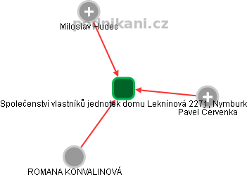 Společenství vlastníků jednotek domu Leknínová 2271, Nymburk - náhled vizuálního zobrazení vztahů obchodního rejstříku