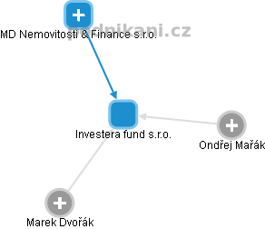 Investera fund s.r.o. - náhled vizuálního zobrazení vztahů obchodního rejstříku
