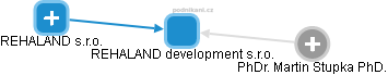REHALAND development s.r.o. - náhled vizuálního zobrazení vztahů obchodního rejstříku