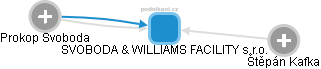 SVOBODA & WILLIAMS FACILITY s.r.o. - náhled vizuálního zobrazení vztahů obchodního rejstříku