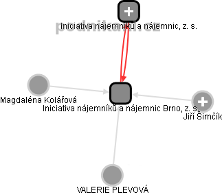 Iniciativa nájemníků a nájemnic Brno, z. s. - náhled vizuálního zobrazení vztahů obchodního rejstříku