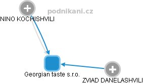 Georgian taste s.r.o. - náhled vizuálního zobrazení vztahů obchodního rejstříku