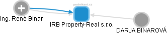IRB Property-Real s.r.o. - náhled vizuálního zobrazení vztahů obchodního rejstříku