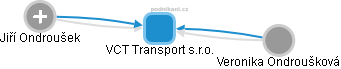 VCT Transport s.r.o. - náhled vizuálního zobrazení vztahů obchodního rejstříku