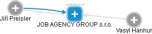 JOB AGENCY GROUP s.r.o. - náhled vizuálního zobrazení vztahů obchodního rejstříku
