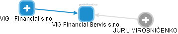 VIG Financial Servis s.r.o. - náhled vizuálního zobrazení vztahů obchodního rejstříku
