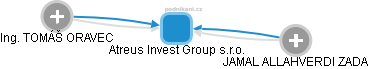 Atreus Invest Group s.r.o. - náhled vizuálního zobrazení vztahů obchodního rejstříku