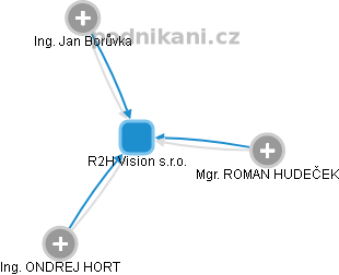 R2H Vision s.r.o. - náhled vizuálního zobrazení vztahů obchodního rejstříku