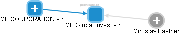 MK Global Invest s.r.o. - náhled vizuálního zobrazení vztahů obchodního rejstříku