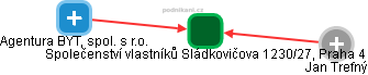 Společenství vlastníků Sládkovičova 1230/27, Praha 4 - náhled vizuálního zobrazení vztahů obchodního rejstříku