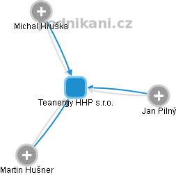 Teanergy HHP s.r.o. - náhled vizuálního zobrazení vztahů obchodního rejstříku