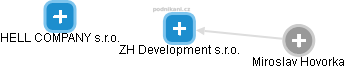 ZH Development s.r.o. - náhled vizuálního zobrazení vztahů obchodního rejstříku