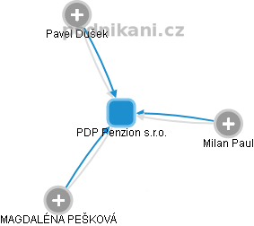 PDP Penzion s.r.o. - náhled vizuálního zobrazení vztahů obchodního rejstříku
