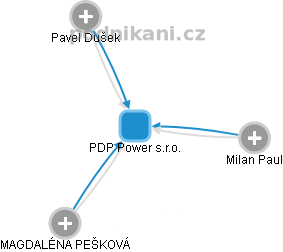 PDP Power s.r.o. - náhled vizuálního zobrazení vztahů obchodního rejstříku