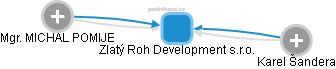 Zlatý Roh Development s.r.o. - náhled vizuálního zobrazení vztahů obchodního rejstříku