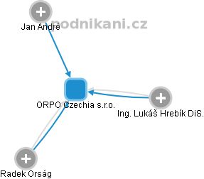ORPO Czechia s.r.o. - náhled vizuálního zobrazení vztahů obchodního rejstříku
