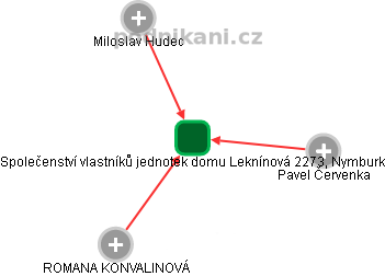 Společenství vlastníků jednotek domu Leknínová 2273, Nymburk - náhled vizuálního zobrazení vztahů obchodního rejstříku