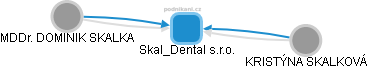 Skal_Dental s.r.o. - náhled vizuálního zobrazení vztahů obchodního rejstříku