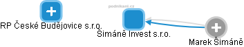 Šimáně Invest s.r.o. - náhled vizuálního zobrazení vztahů obchodního rejstříku