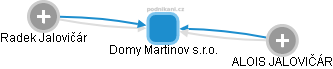 Domy Martinov s.r.o. - náhled vizuálního zobrazení vztahů obchodního rejstříku