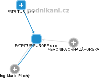 PATRITUS EUROPE s.r.o. - náhled vizuálního zobrazení vztahů obchodního rejstříku