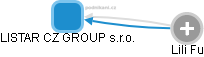 LISTAR CZ GROUP s.r.o. - náhled vizuálního zobrazení vztahů obchodního rejstříku