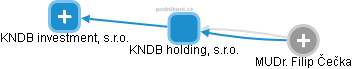 KNDB holding, s.r.o. - náhled vizuálního zobrazení vztahů obchodního rejstříku