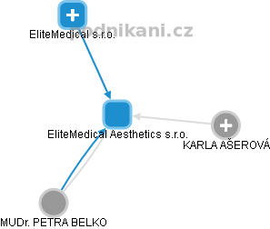 EliteMedical Aesthetics s.r.o. - náhled vizuálního zobrazení vztahů obchodního rejstříku