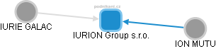 IURION Group s.r.o. - náhled vizuálního zobrazení vztahů obchodního rejstříku