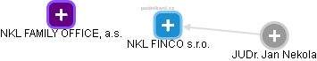 NKL FINCO s.r.o. - náhled vizuálního zobrazení vztahů obchodního rejstříku