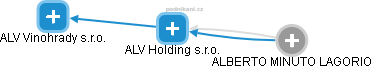 ALV Holding s.r.o. - náhled vizuálního zobrazení vztahů obchodního rejstříku