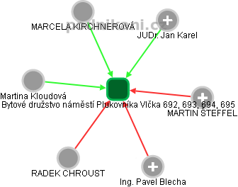 Bytové družstvo náměstí Plukovníka Vlčka 692, 693, 694, 695 - náhled vizuálního zobrazení vztahů obchodního rejstříku