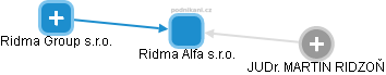 Ridma Alfa s.r.o. - náhled vizuálního zobrazení vztahů obchodního rejstříku