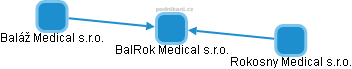 BalRok Medical s.r.o. - náhled vizuálního zobrazení vztahů obchodního rejstříku
