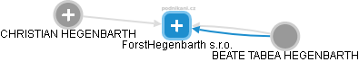 ForstHegenbarth s.r.o. - náhled vizuálního zobrazení vztahů obchodního rejstříku