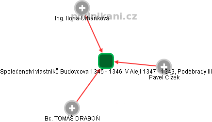Společenství vlastníků Budovcova 1345 - 1346, V Aleji 1347 - 1349, Poděbrady III - náhled vizuálního zobrazení vztahů obchodního rejstříku
