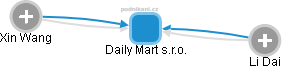 Daily Mart s.r.o. - náhled vizuálního zobrazení vztahů obchodního rejstříku