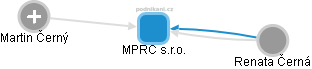 MPRC s.r.o. - náhled vizuálního zobrazení vztahů obchodního rejstříku