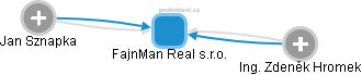 FajnMan Real s.r.o. - náhled vizuálního zobrazení vztahů obchodního rejstříku