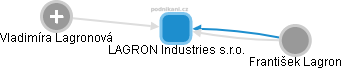 LAGRON Industries s.r.o. - náhled vizuálního zobrazení vztahů obchodního rejstříku