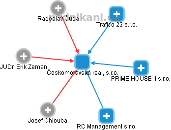 Českomoravská real, s.r.o. - náhled vizuálního zobrazení vztahů obchodního rejstříku