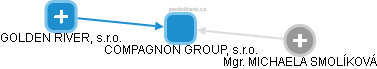 COMPAGNON GROUP, s.r.o. - náhled vizuálního zobrazení vztahů obchodního rejstříku
