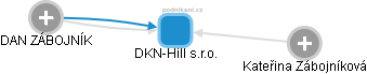 DKN-Hill s.r.o. - náhled vizuálního zobrazení vztahů obchodního rejstříku