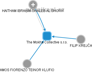 The Mokha Collective s.r.o. - náhled vizuálního zobrazení vztahů obchodního rejstříku